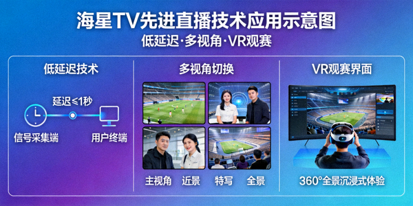 展示海星TV先进直播技术应用的示意图，包括低延迟、多视角和VR观赛界面